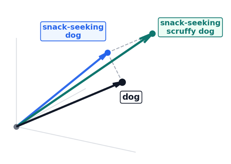 3D vector diagram showing a dog representation shifting first toward snack-seeking dog and then toward snack-seeking scruffy dog.