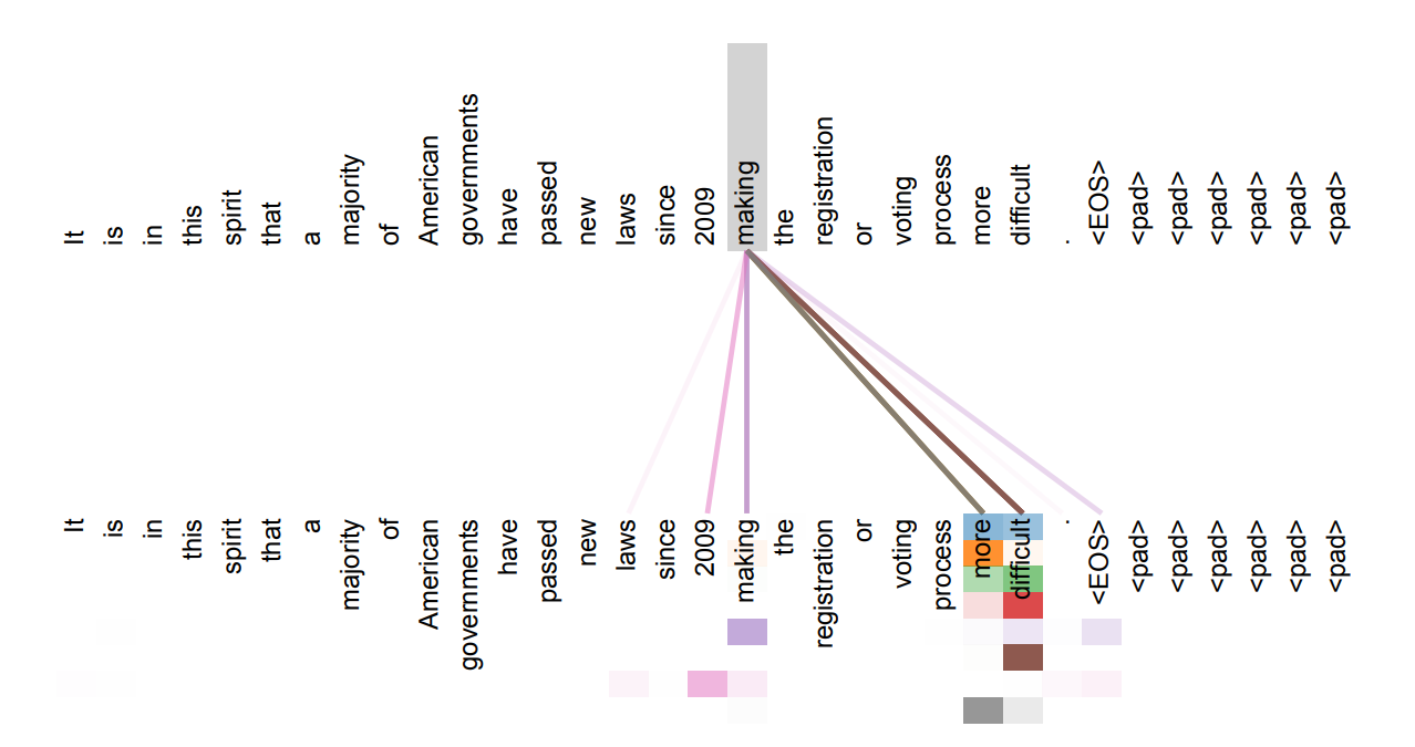 Attention pattern visualization from the original transformer paper.