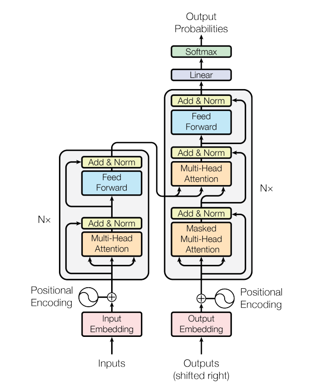 Encoder-decoder transformer architecture from the transformer architecture paper.